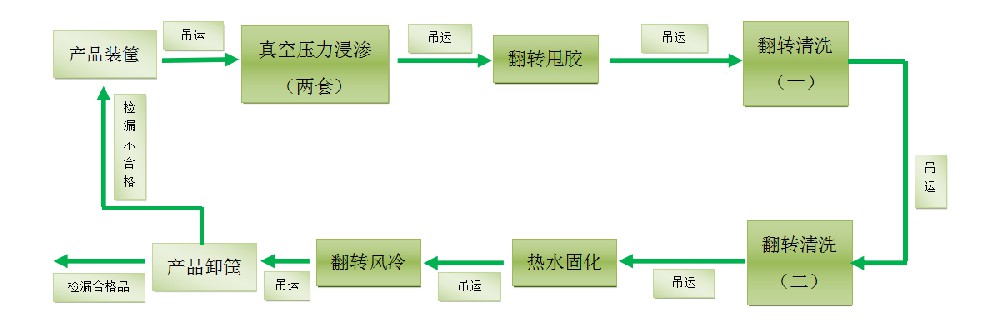 浸滲的原理、發(fā)展、浸滲劑的分類，浸滲的應(yīng)用